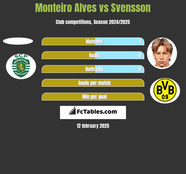 Monteiro Alves vs Svensson h2h player stats