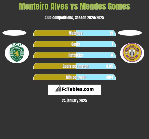 Monteiro Alves vs Mendes Gomes h2h player stats