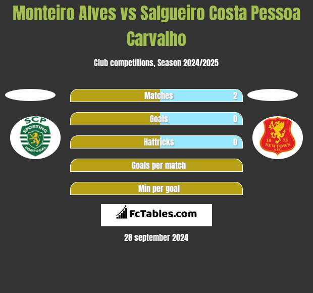 Monteiro Alves vs Salgueiro Costa Pessoa Carvalho h2h player stats