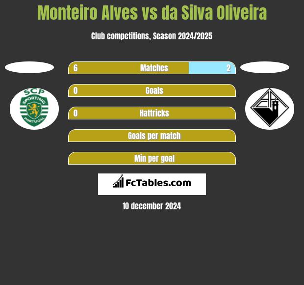 Monteiro Alves vs da Silva Oliveira h2h player stats