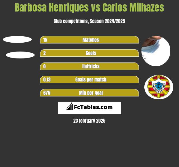 Barbosa Henriques vs Carlos Milhazes h2h player stats