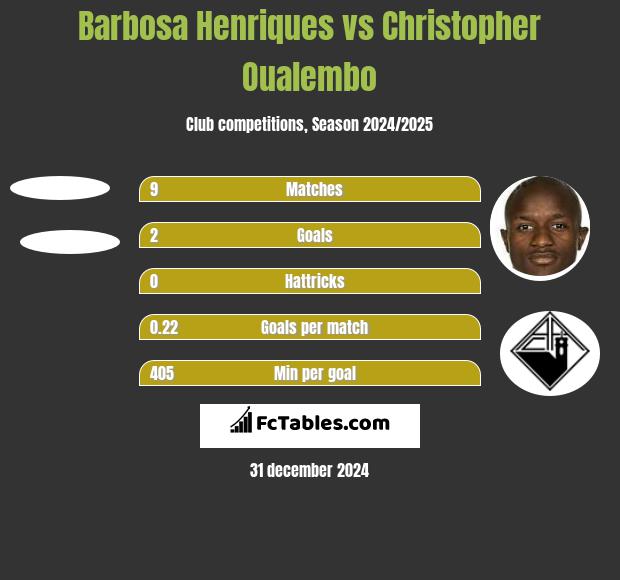 Barbosa Henriques vs Christopher Oualembo h2h player stats