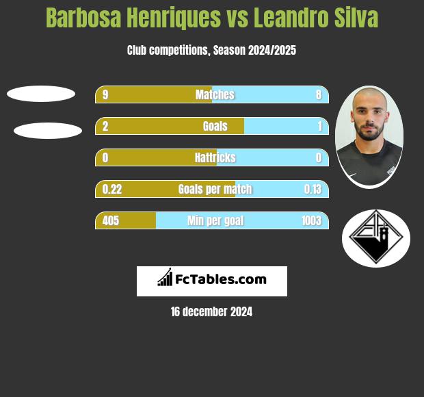 Barbosa Henriques vs Leandro Silva h2h player stats