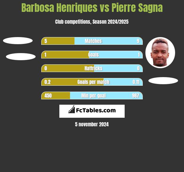 Barbosa Henriques vs Pierre Sagna h2h player stats