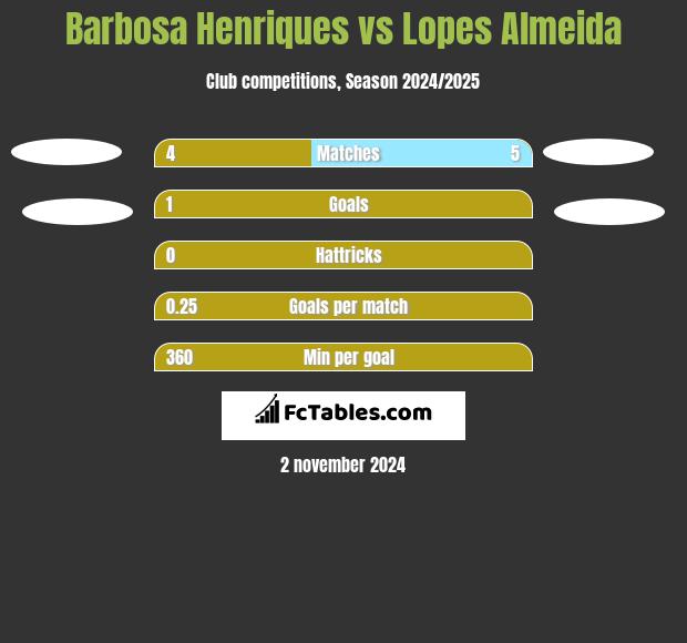 Barbosa Henriques vs Lopes Almeida h2h player stats