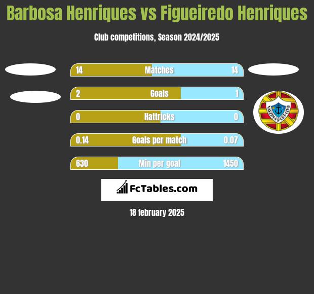 Barbosa Henriques vs Figueiredo Henriques h2h player stats