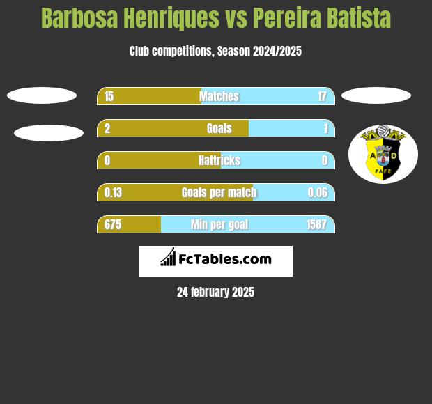 Barbosa Henriques vs Pereira Batista h2h player stats