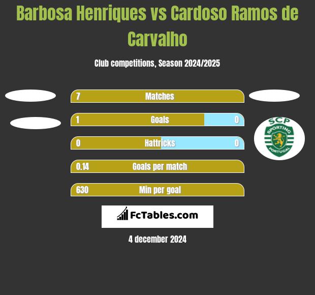 Barbosa Henriques vs Cardoso Ramos de Carvalho h2h player stats