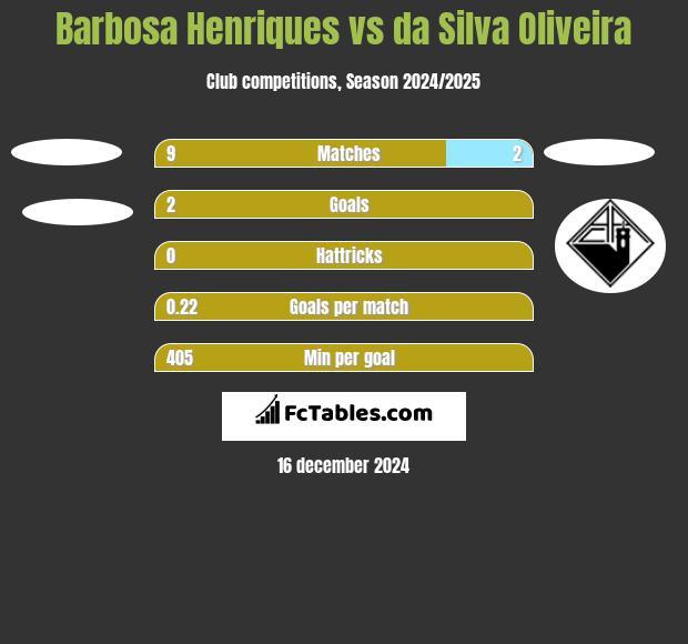 Barbosa Henriques vs da Silva Oliveira h2h player stats