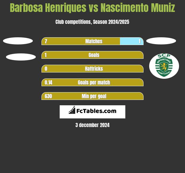 Barbosa Henriques vs Nascimento Muniz h2h player stats