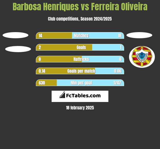 Barbosa Henriques vs Ferreira Oliveira h2h player stats