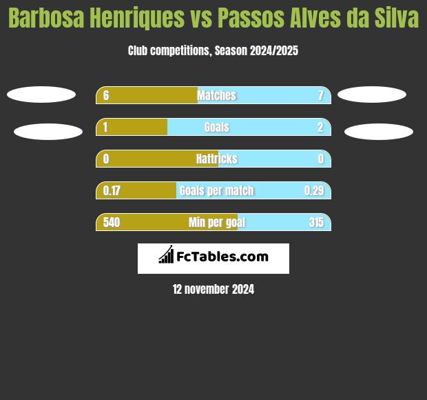 Barbosa Henriques vs Passos Alves da Silva h2h player stats