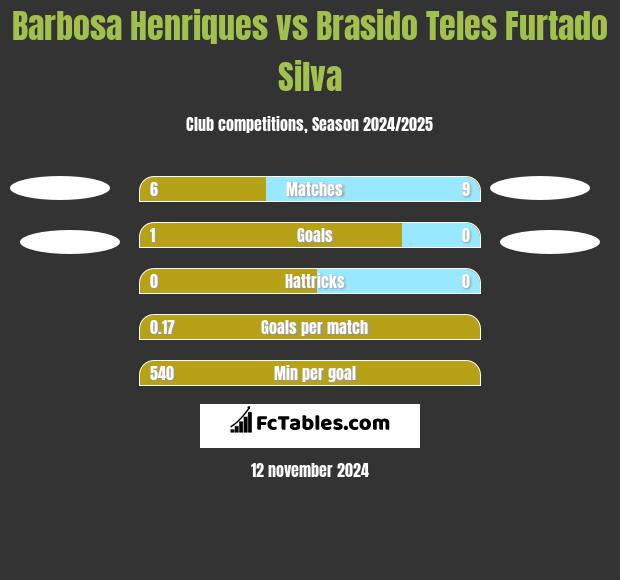 Barbosa Henriques vs Brasido Teles Furtado Silva h2h player stats