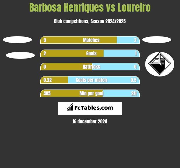 Barbosa Henriques vs Loureiro h2h player stats