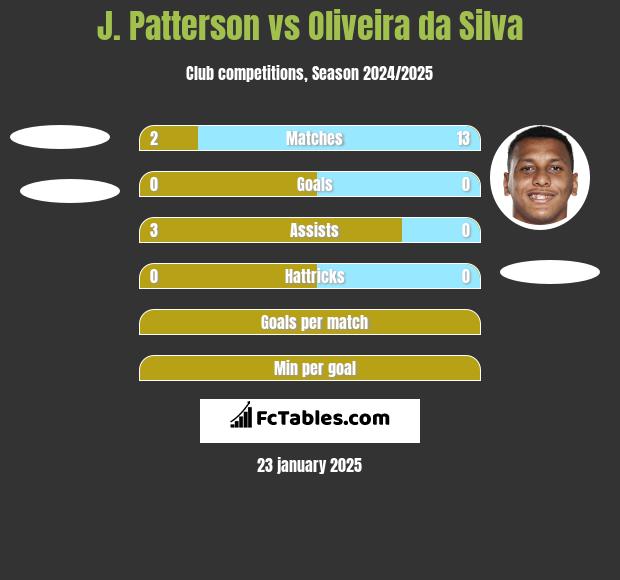 J. Patterson vs Oliveira da Silva h2h player stats