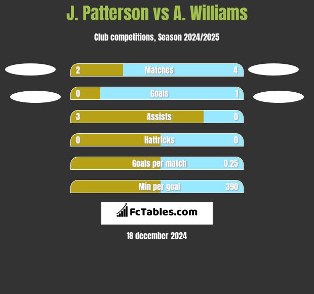 J. Patterson vs A. Williams h2h player stats