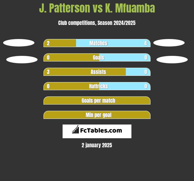 J. Patterson vs K. Mfuamba h2h player stats