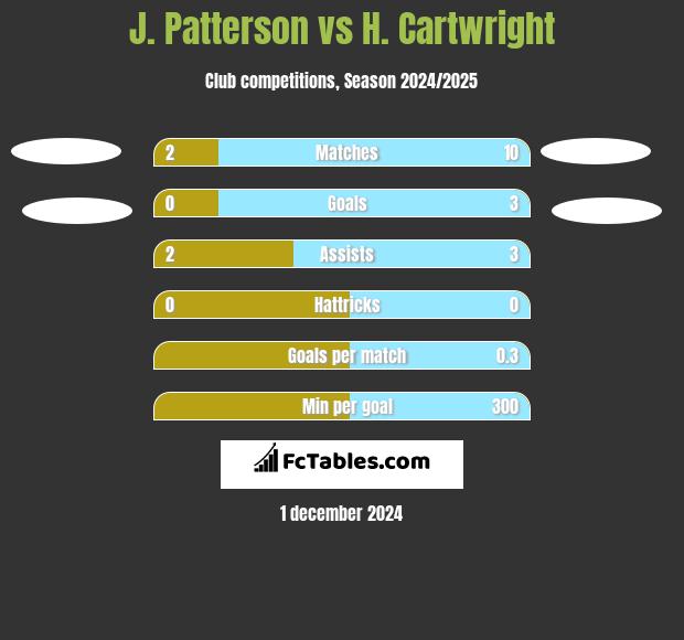 J. Patterson vs H. Cartwright h2h player stats