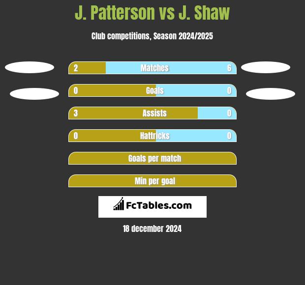 J. Patterson vs J. Shaw h2h player stats