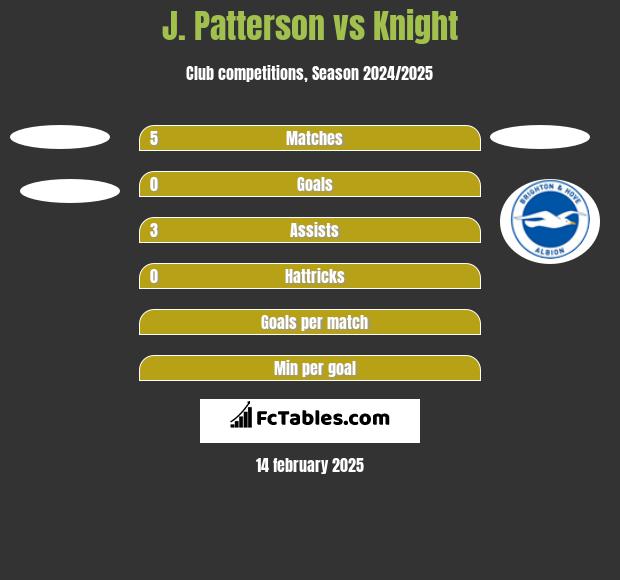 J. Patterson vs Knight h2h player stats