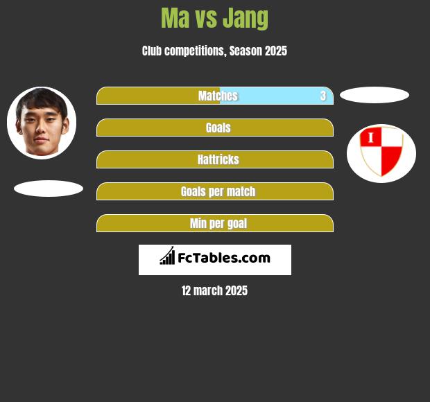 Ma vs Jang h2h player stats