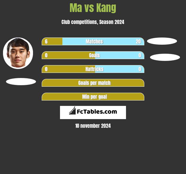 Ma vs Kang h2h player stats