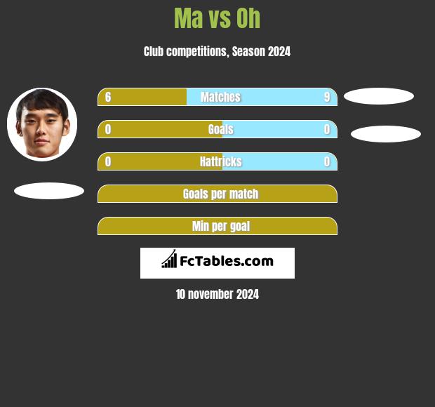 Ma vs Oh h2h player stats