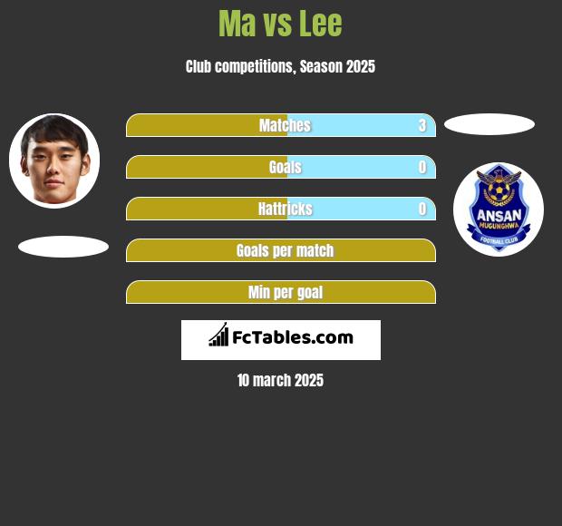 Ma vs Lee h2h player stats