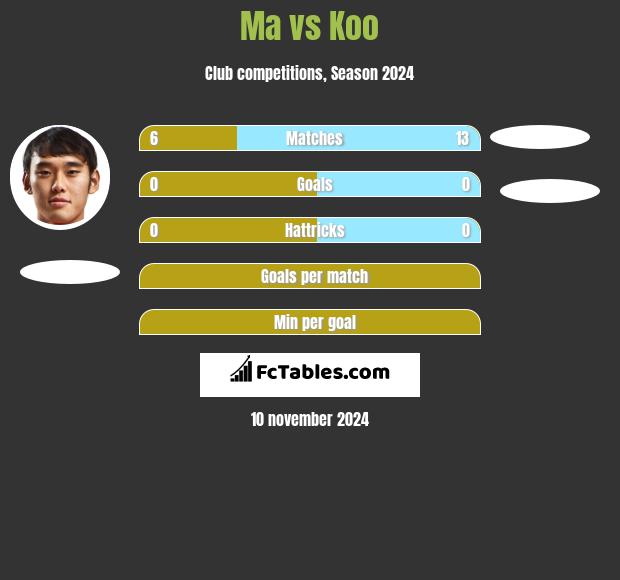 Ma vs Koo h2h player stats