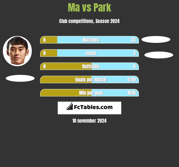 Ma vs Park h2h player stats