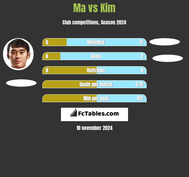 Ma vs Kim h2h player stats