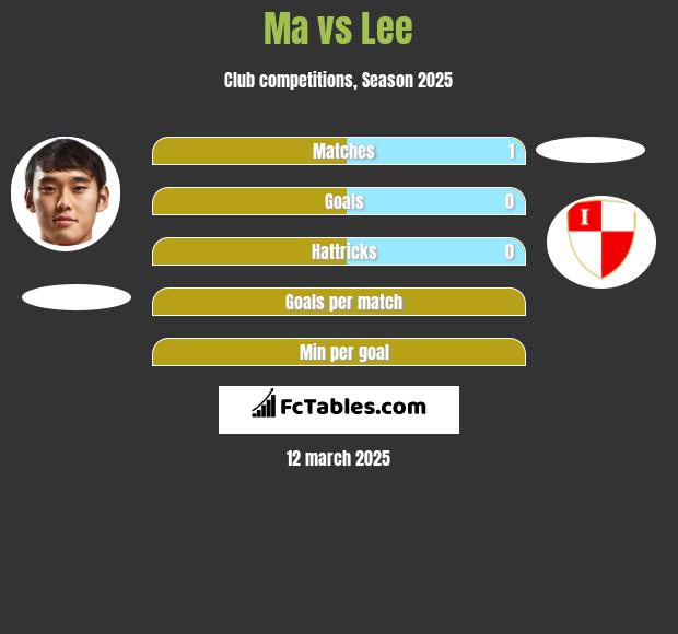 Ma vs Lee h2h player stats