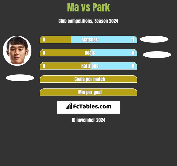 Ma vs Park h2h player stats