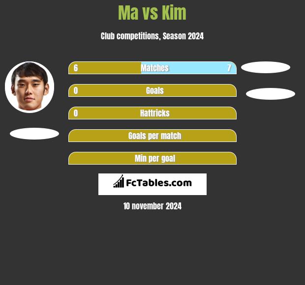 Ma vs Kim h2h player stats