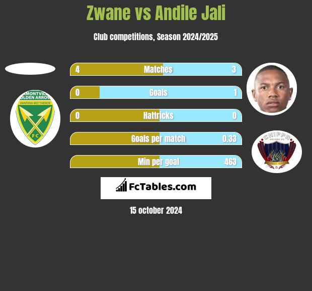 Zwane vs Andile Jali h2h player stats