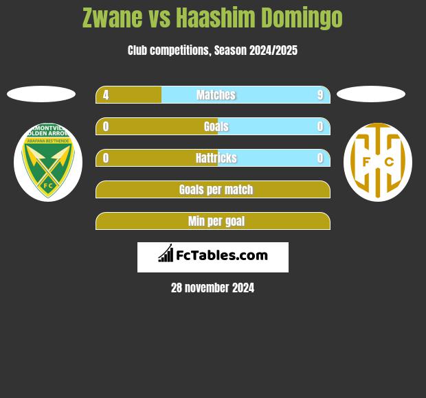 Zwane vs Haashim Domingo h2h player stats