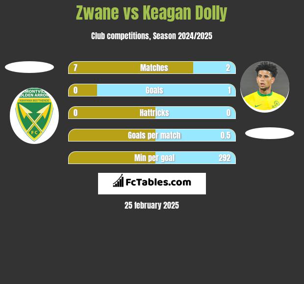 Zwane vs Keagan Dolly h2h player stats