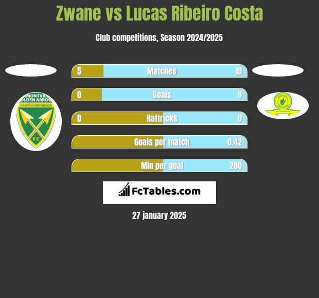 Zwane vs Lucas Ribeiro Costa h2h player stats