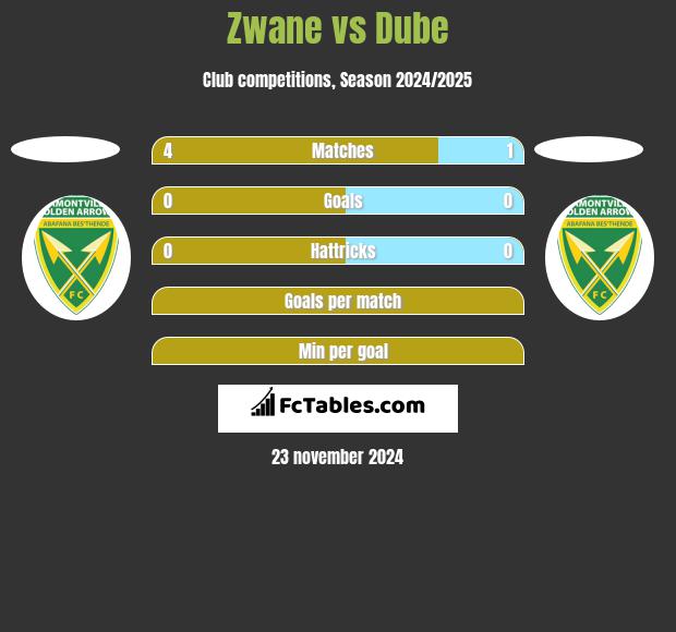 Zwane vs Dube h2h player stats