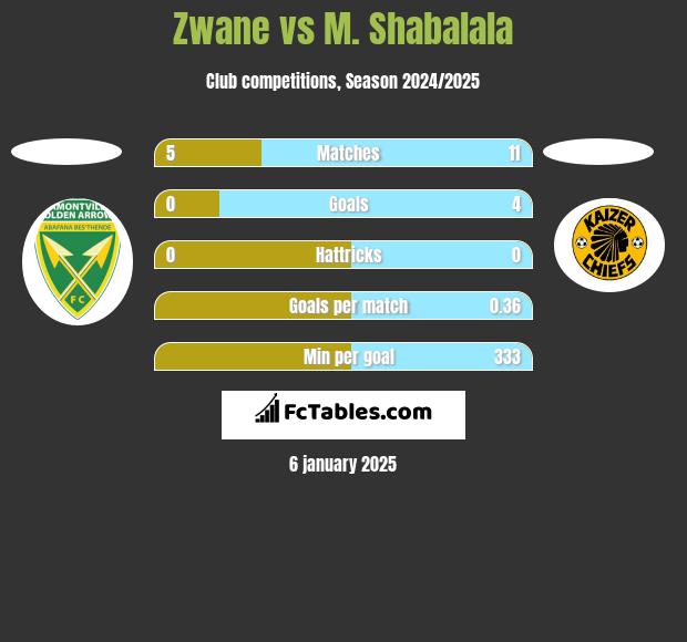 Zwane vs M. Shabalala h2h player stats