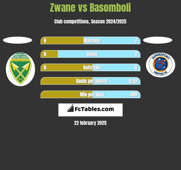 Zwane vs Basomboli h2h player stats