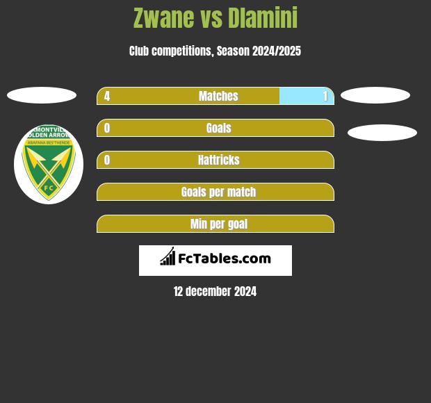 Zwane vs Dlamini h2h player stats