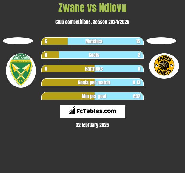 Zwane vs Ndlovu h2h player stats