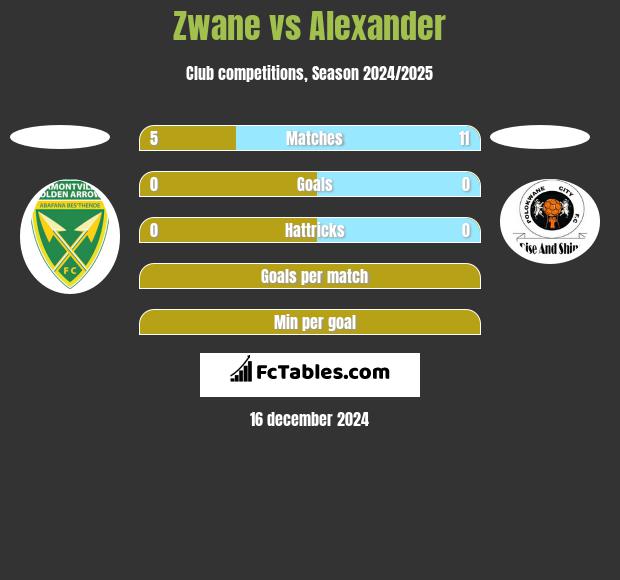 Zwane vs Alexander h2h player stats