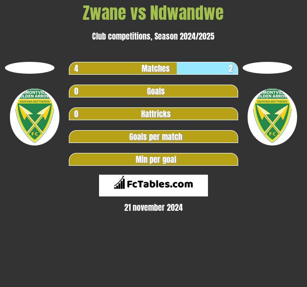 Zwane vs Ndwandwe h2h player stats