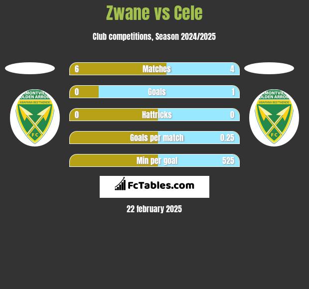 Zwane vs Cele h2h player stats