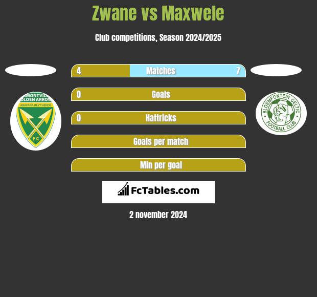 Zwane vs Maxwele h2h player stats