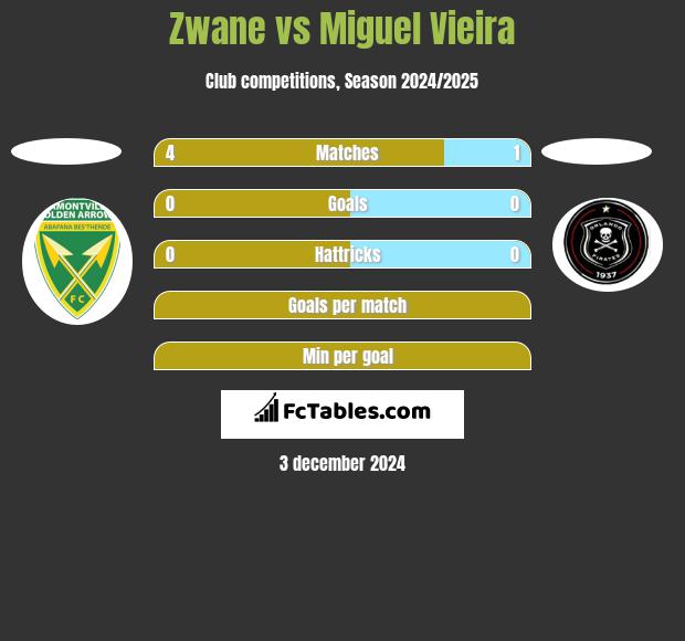 Zwane vs Miguel Vieira h2h player stats