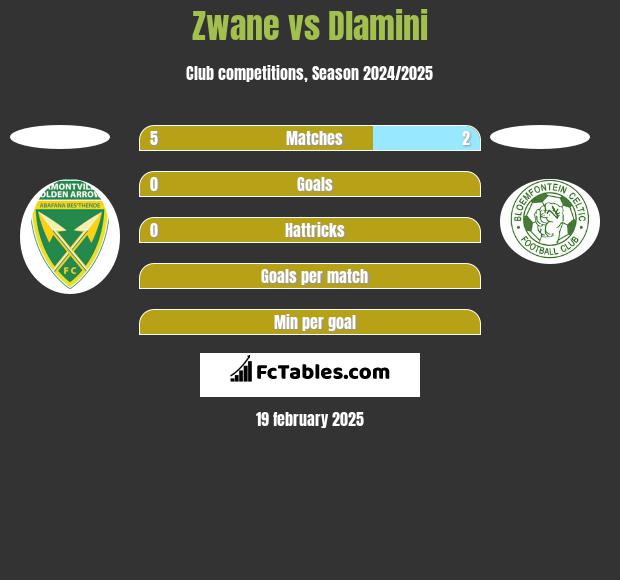 Zwane vs Dlamini h2h player stats