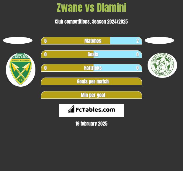 Zwane vs Dlamini h2h player stats